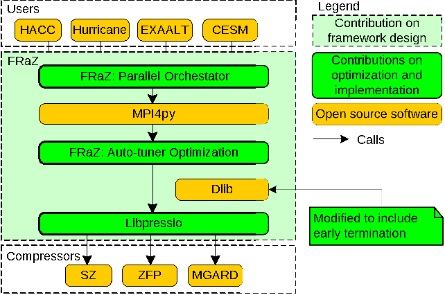 The diagram is divided in to 3 groups boxes arranged vertically: &ldquo;Users&rdquo;, &ldquo;FRaZ&rdquo; and &ldquo;Compressors&rdquo;.  There are arrows running from top to bottom.  In the &ldquo;Users&rdquo; there are a number of names of scientific applications in yellow indicating software written by others.  The FRaZ section is in light green representing we contributed the design to link these components together.  In this box there are a few smaller boxes in Green which denotes software we wrote, and some in yellow representing dependencies.  There is a note in green attached to one of the dependencies indicating we made a small change to a component written by someone else.  On the bottom are the three compressors that we can use in yellow.