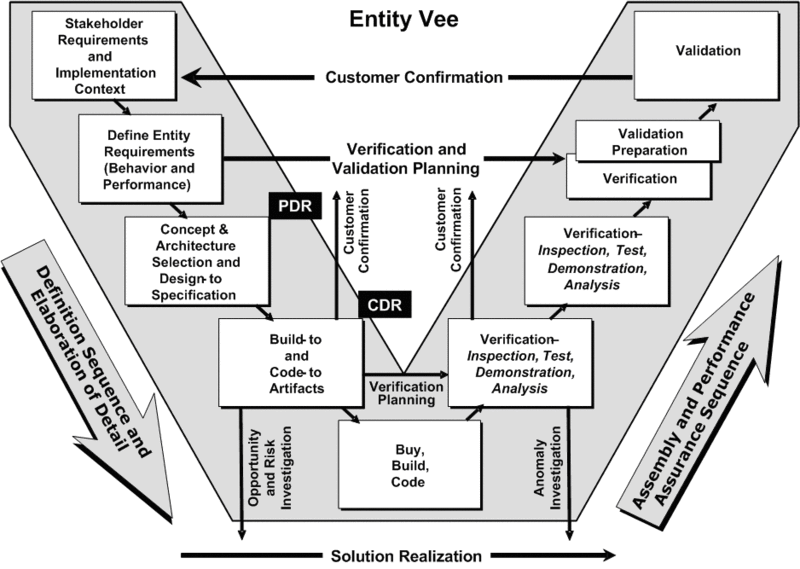 Verification and Validation V Model Diagram. In the V Model, the tasks of software engineering are placed in order of occurrence along a V shape.